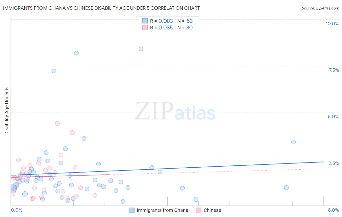 Immigrants from Ghana vs Chinese Disability Age Under 5