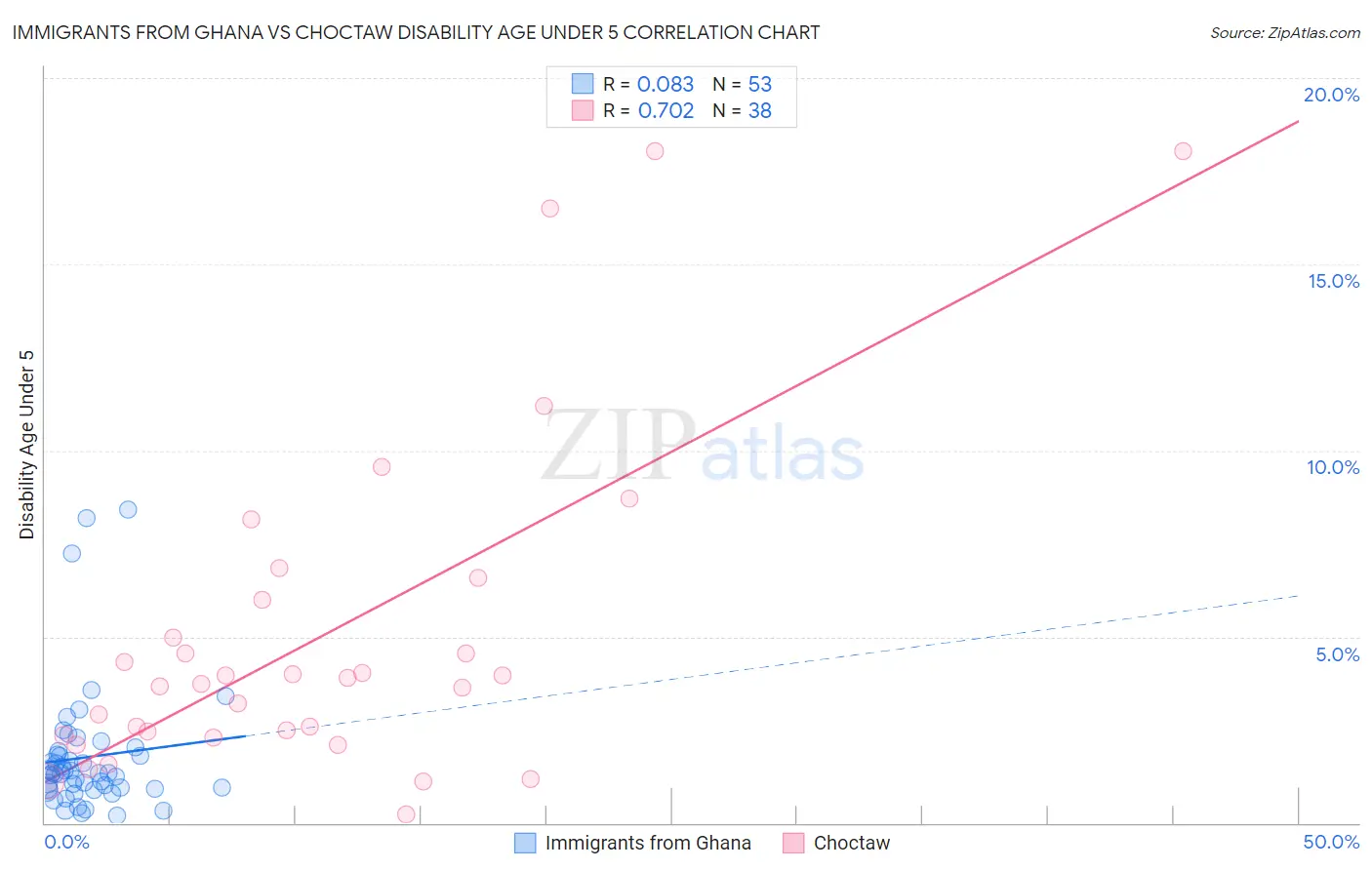 Immigrants from Ghana vs Choctaw Disability Age Under 5