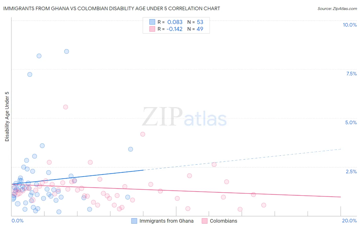 Immigrants from Ghana vs Colombian Disability Age Under 5