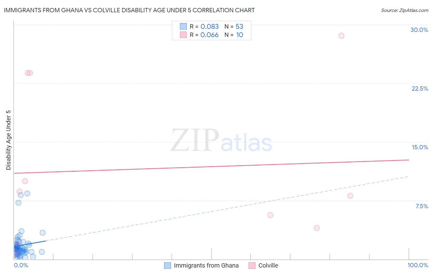 Immigrants from Ghana vs Colville Disability Age Under 5