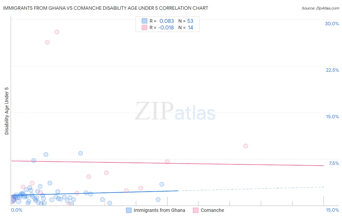 Immigrants from Ghana vs Comanche Disability Age Under 5
