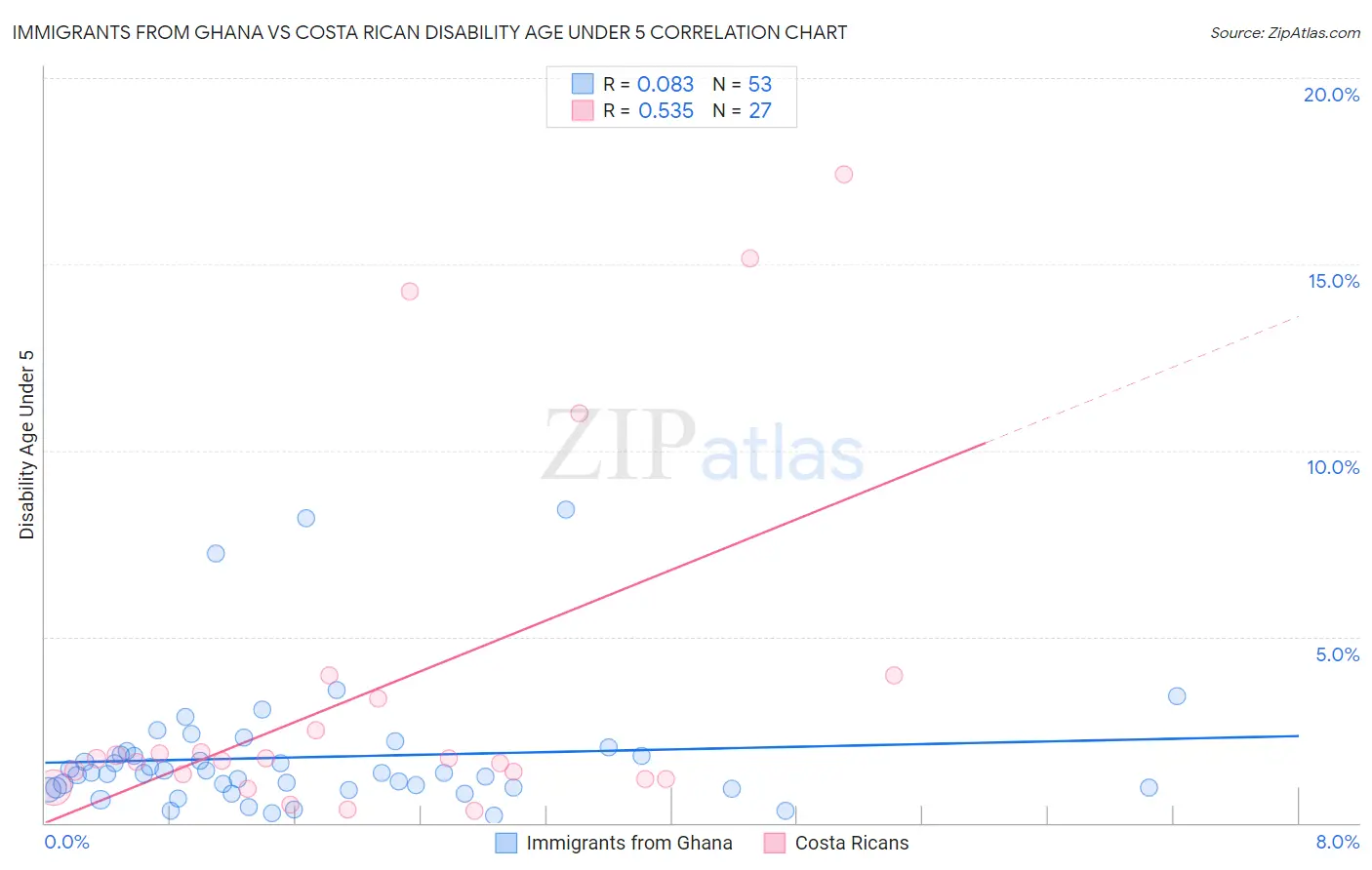 Immigrants from Ghana vs Costa Rican Disability Age Under 5