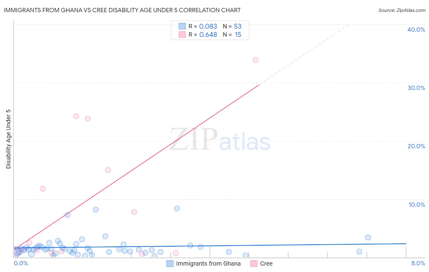 Immigrants from Ghana vs Cree Disability Age Under 5