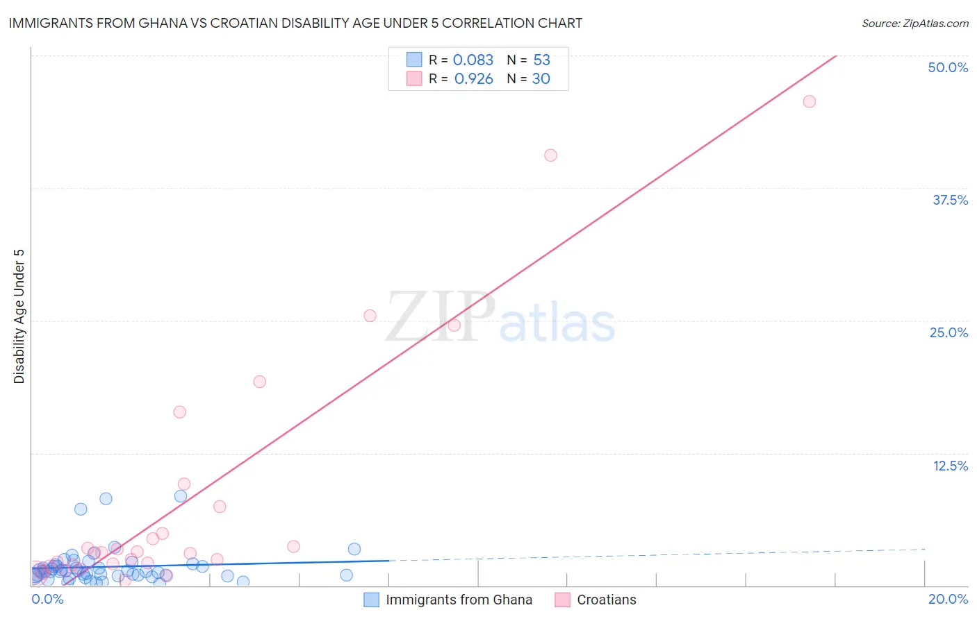 Immigrants from Ghana vs Croatian Disability Age Under 5