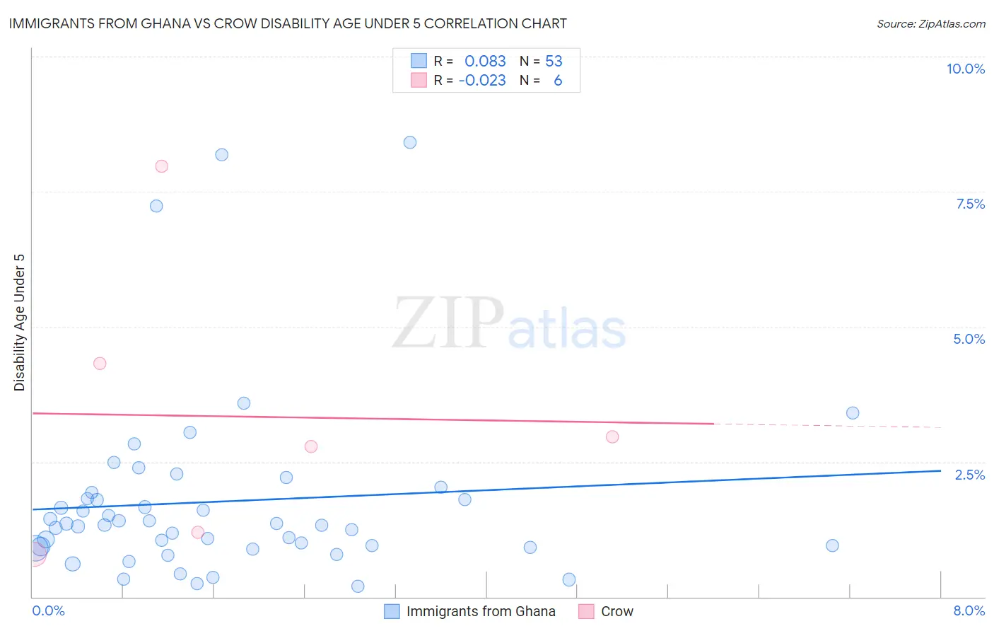 Immigrants from Ghana vs Crow Disability Age Under 5
