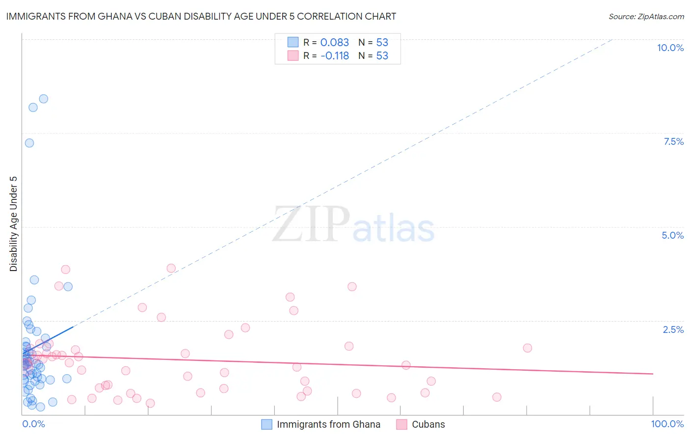 Immigrants from Ghana vs Cuban Disability Age Under 5