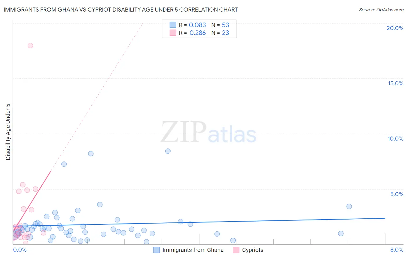 Immigrants from Ghana vs Cypriot Disability Age Under 5