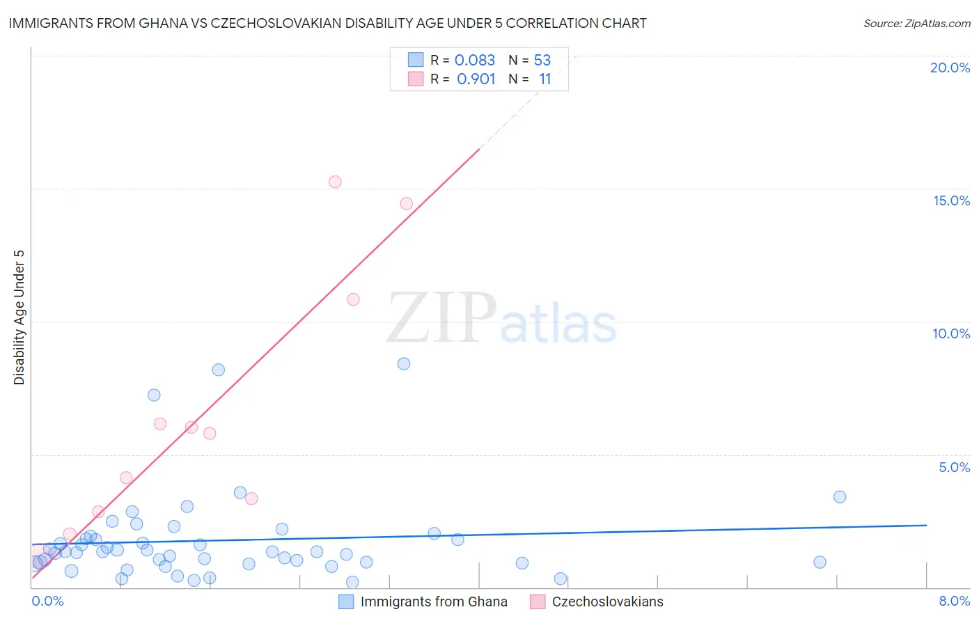Immigrants from Ghana vs Czechoslovakian Disability Age Under 5