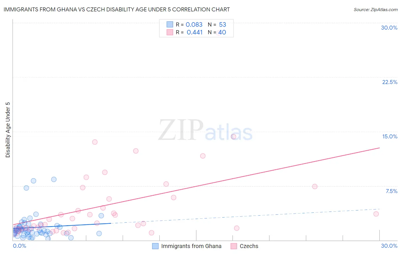 Immigrants from Ghana vs Czech Disability Age Under 5