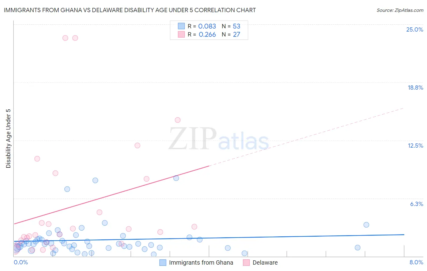 Immigrants from Ghana vs Delaware Disability Age Under 5