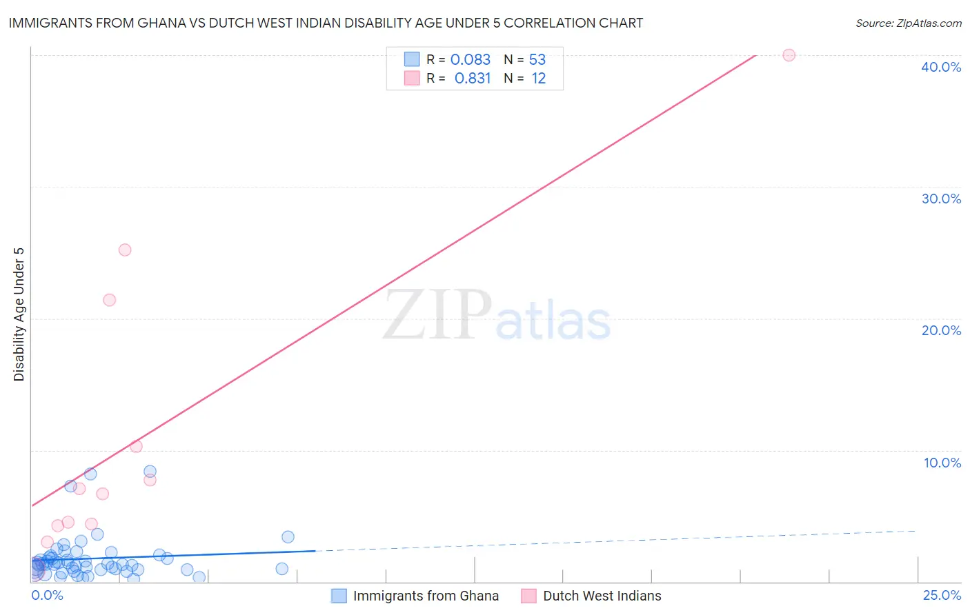 Immigrants from Ghana vs Dutch West Indian Disability Age Under 5
