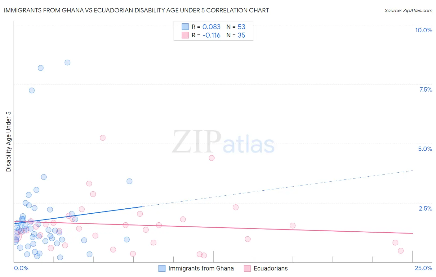 Immigrants from Ghana vs Ecuadorian Disability Age Under 5