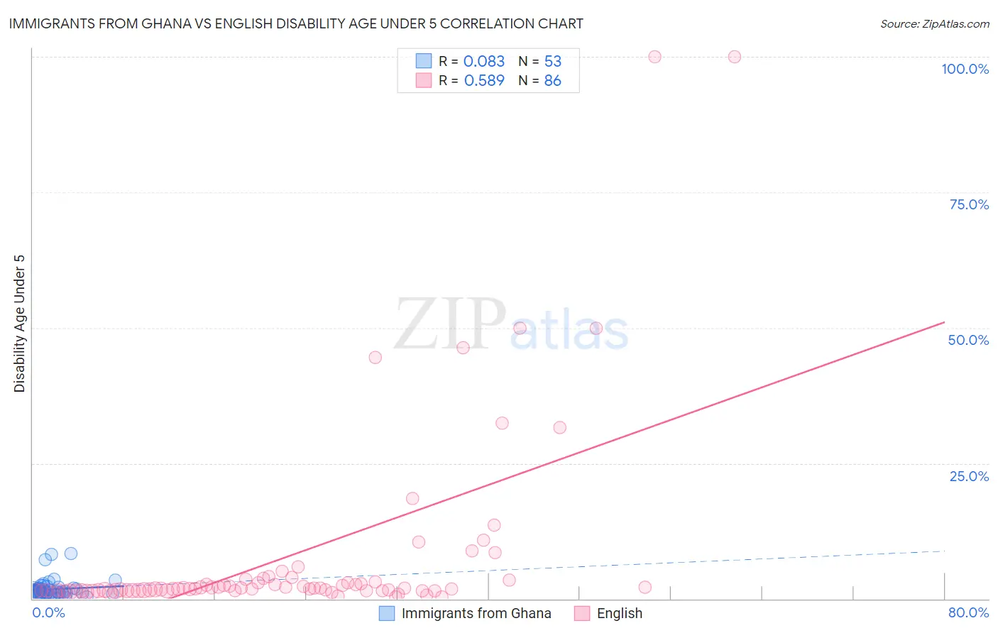 Immigrants from Ghana vs English Disability Age Under 5
