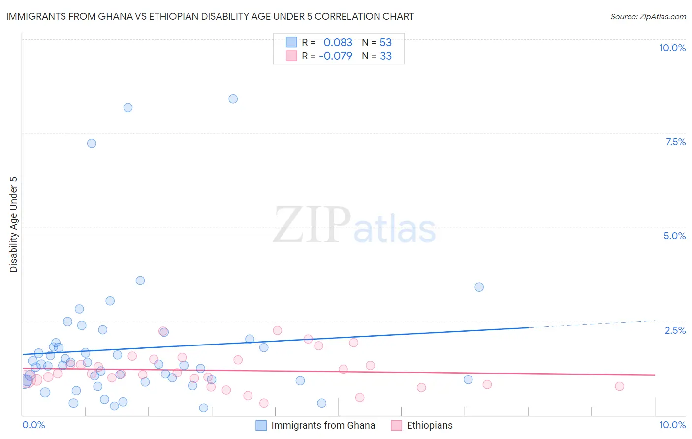 Immigrants from Ghana vs Ethiopian Disability Age Under 5