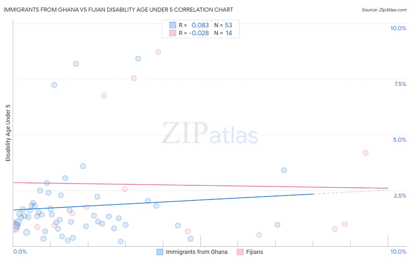 Immigrants from Ghana vs Fijian Disability Age Under 5