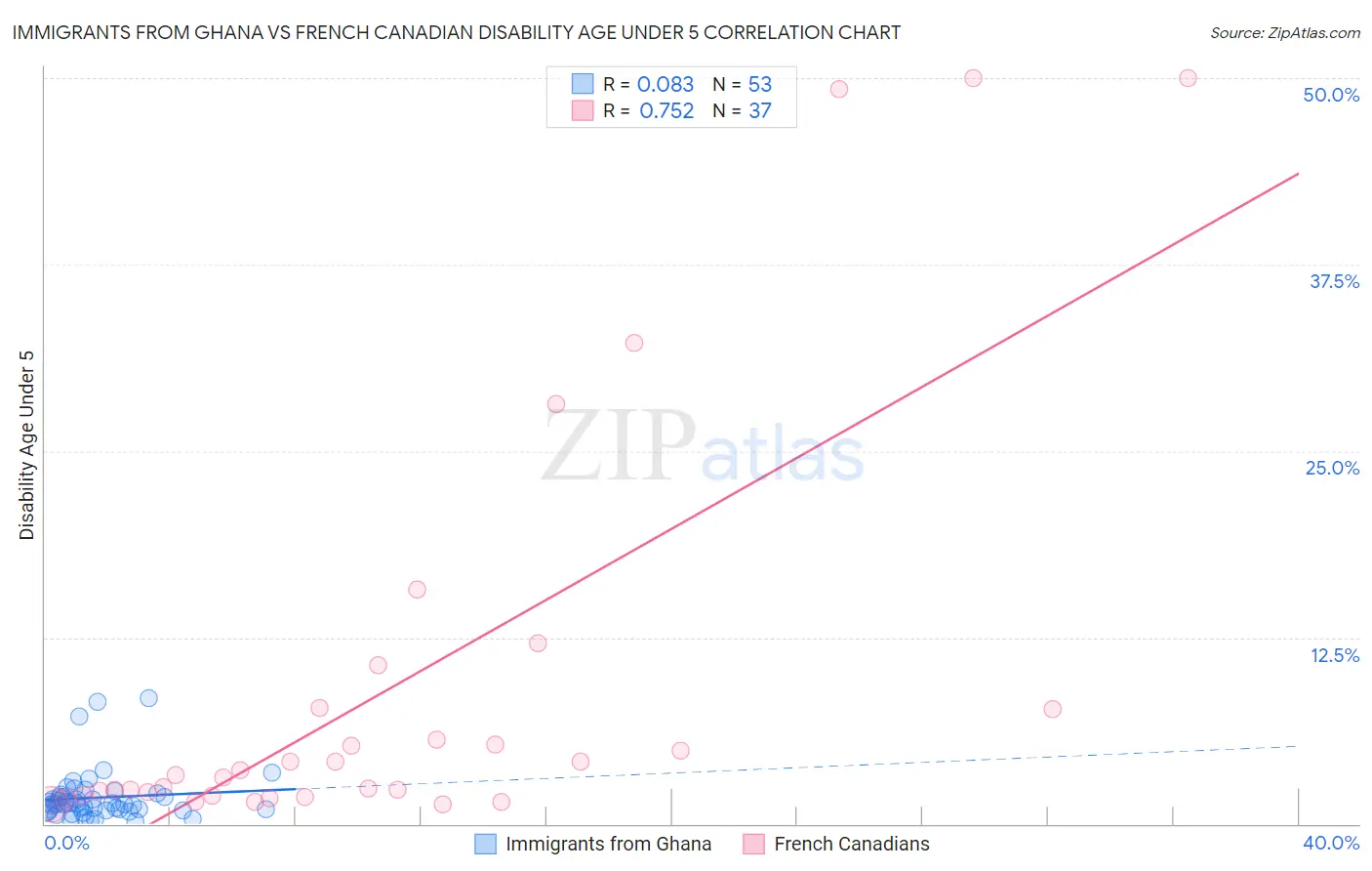 Immigrants from Ghana vs French Canadian Disability Age Under 5