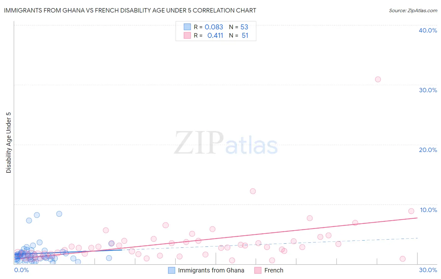 Immigrants from Ghana vs French Disability Age Under 5