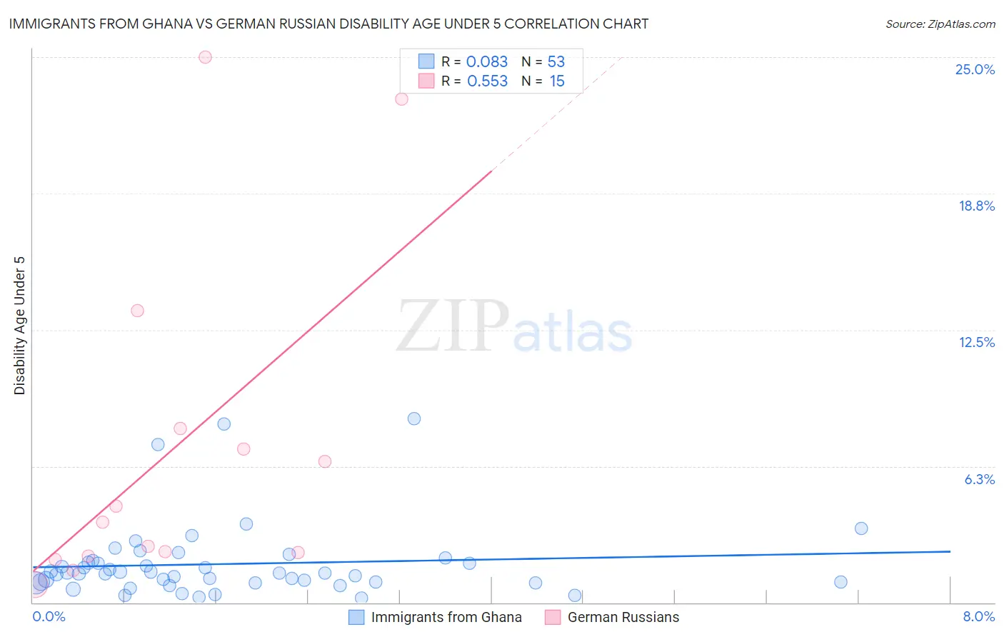 Immigrants from Ghana vs German Russian Disability Age Under 5