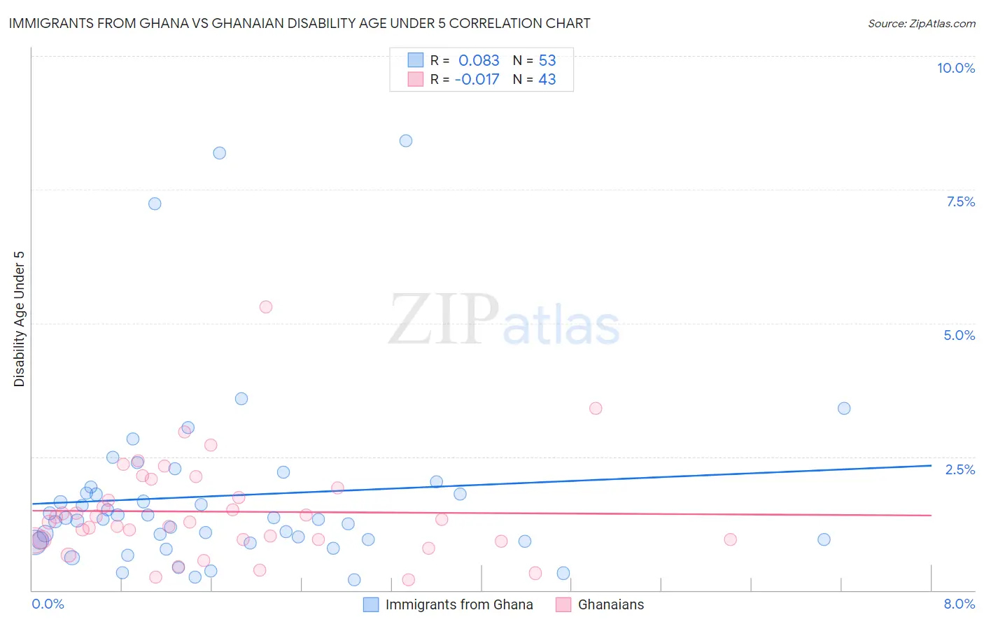 Immigrants from Ghana vs Ghanaian Disability Age Under 5