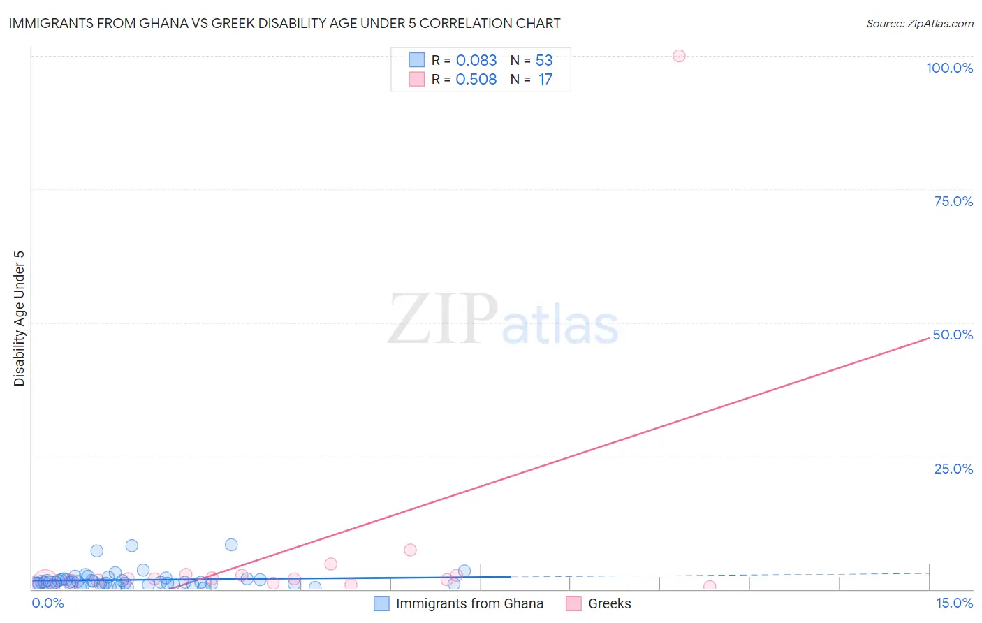 Immigrants from Ghana vs Greek Disability Age Under 5