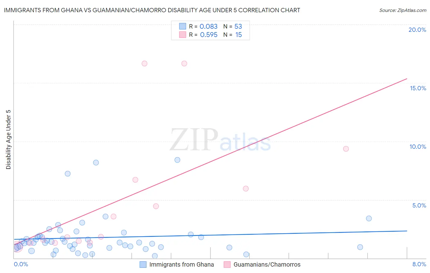 Immigrants from Ghana vs Guamanian/Chamorro Disability Age Under 5