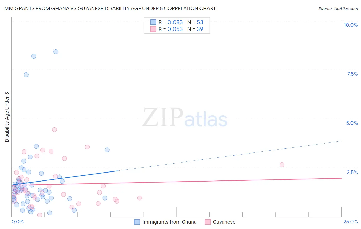 Immigrants from Ghana vs Guyanese Disability Age Under 5