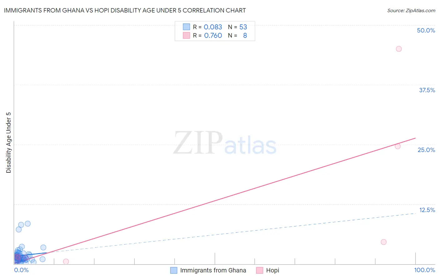 Immigrants from Ghana vs Hopi Disability Age Under 5