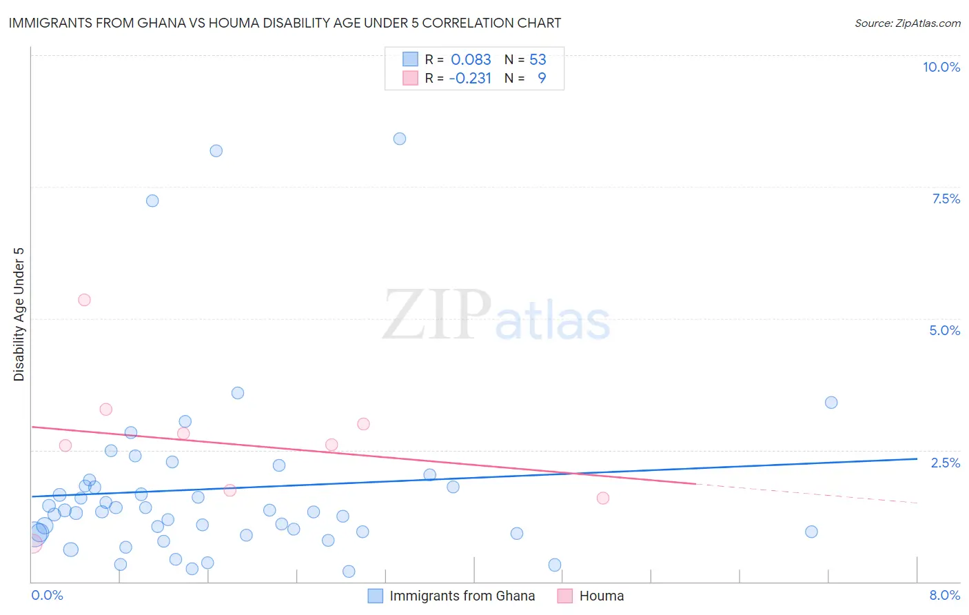 Immigrants from Ghana vs Houma Disability Age Under 5