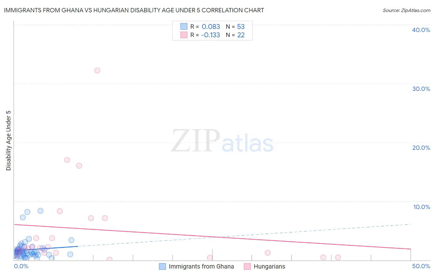 Immigrants from Ghana vs Hungarian Disability Age Under 5