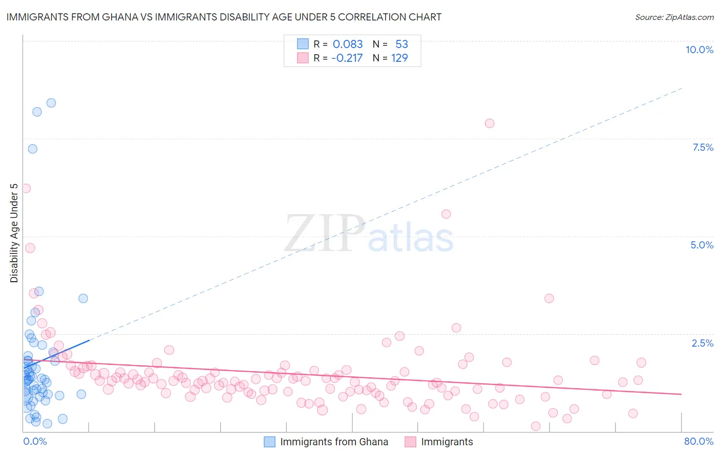 Immigrants from Ghana vs Immigrants Disability Age Under 5