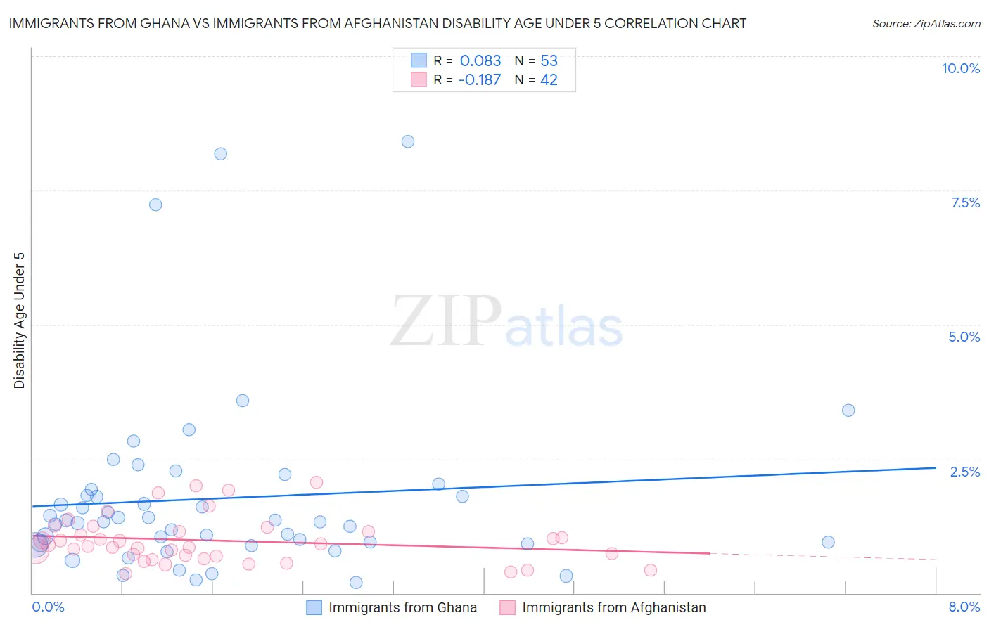 Immigrants from Ghana vs Immigrants from Afghanistan Disability Age Under 5