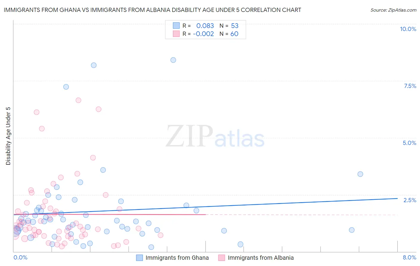 Immigrants from Ghana vs Immigrants from Albania Disability Age Under 5
