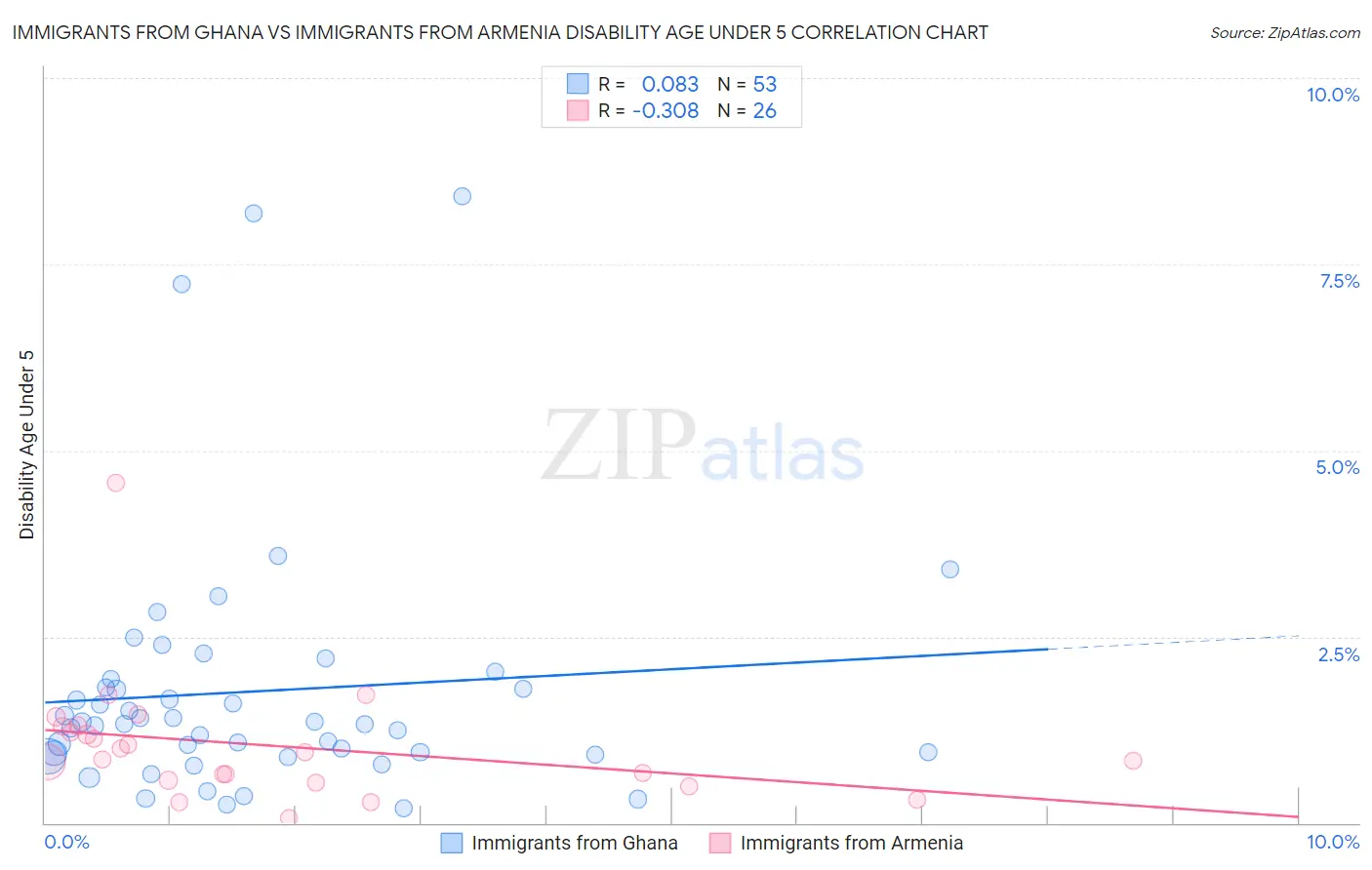 Immigrants from Ghana vs Immigrants from Armenia Disability Age Under 5