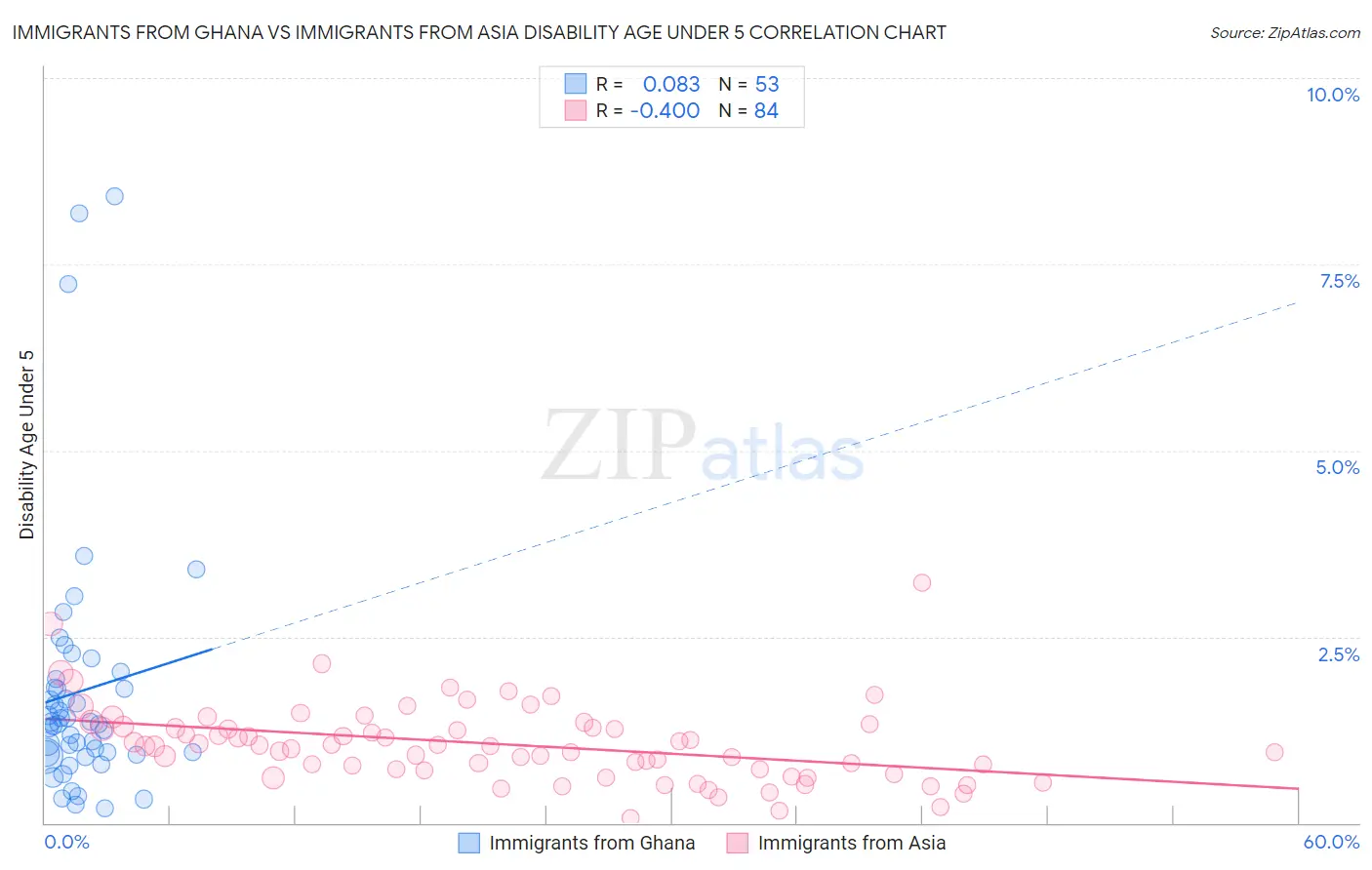 Immigrants from Ghana vs Immigrants from Asia Disability Age Under 5
