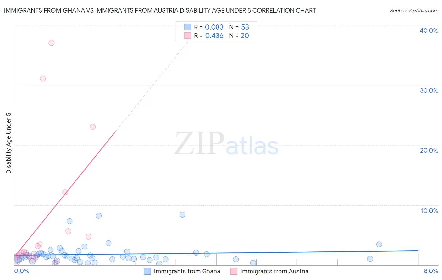 Immigrants from Ghana vs Immigrants from Austria Disability Age Under 5