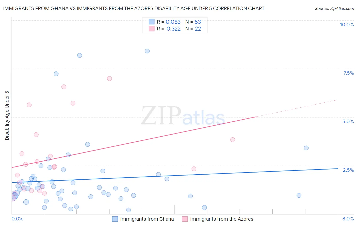 Immigrants from Ghana vs Immigrants from the Azores Disability Age Under 5