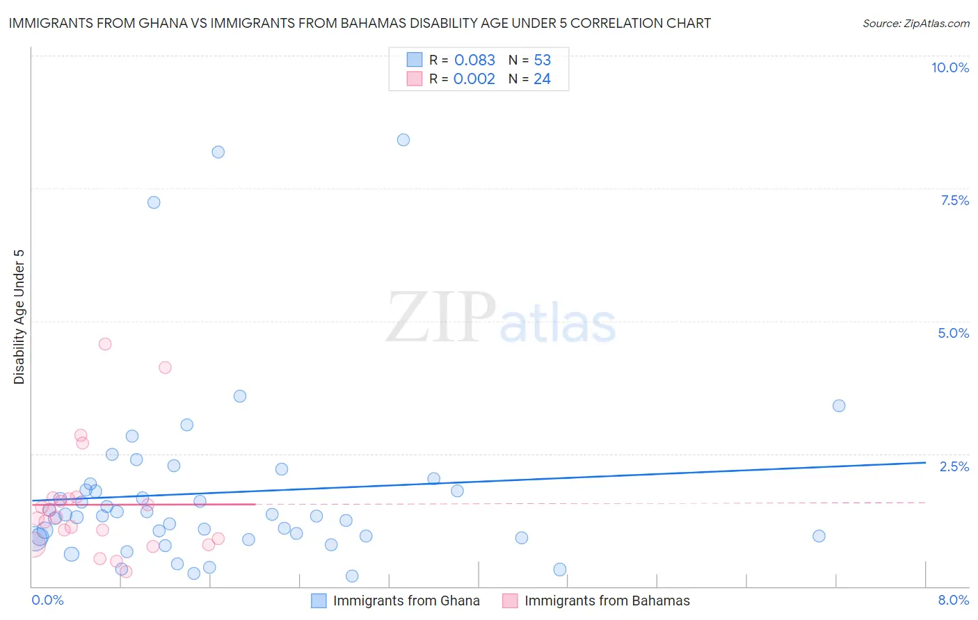 Immigrants from Ghana vs Immigrants from Bahamas Disability Age Under 5