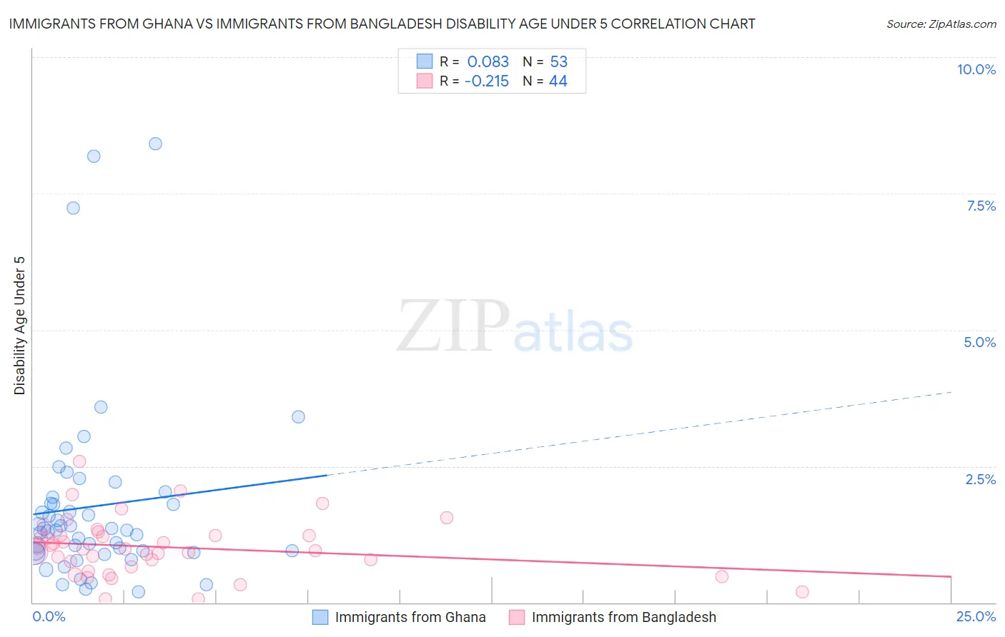 Immigrants from Ghana vs Immigrants from Bangladesh Disability Age Under 5