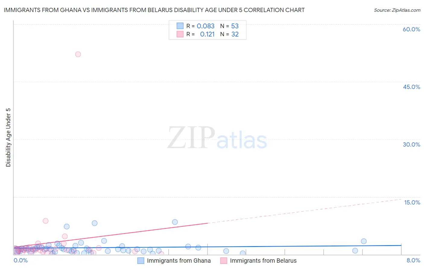 Immigrants from Ghana vs Immigrants from Belarus Disability Age Under 5