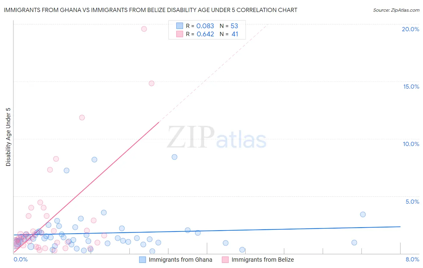 Immigrants from Ghana vs Immigrants from Belize Disability Age Under 5