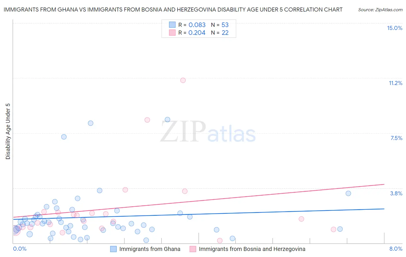 Immigrants from Ghana vs Immigrants from Bosnia and Herzegovina Disability Age Under 5