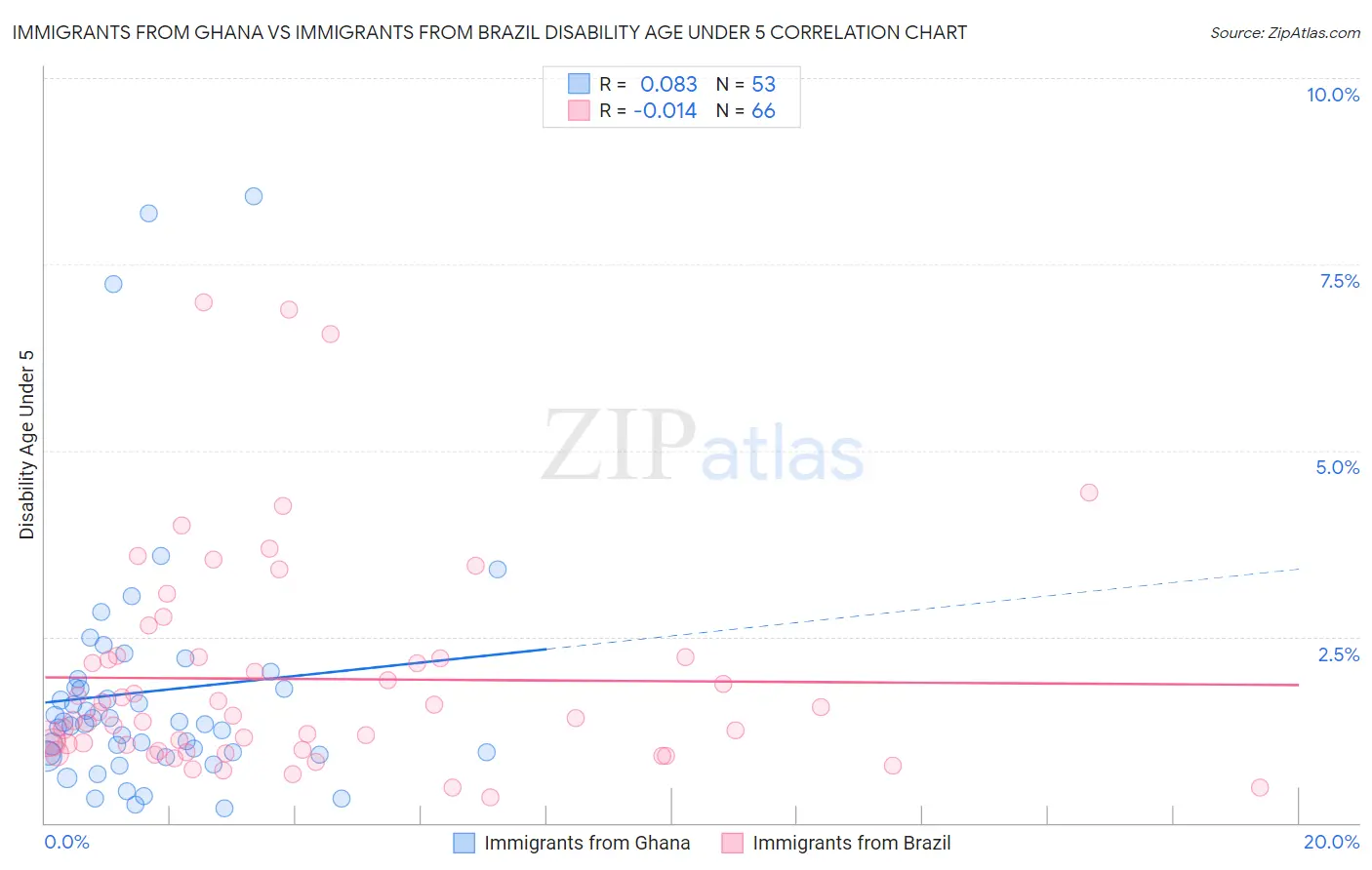 Immigrants from Ghana vs Immigrants from Brazil Disability Age Under 5