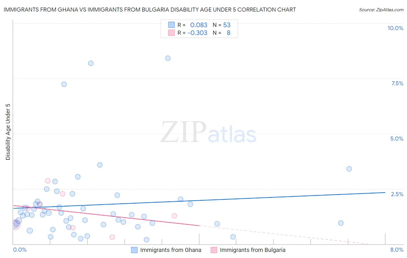 Immigrants from Ghana vs Immigrants from Bulgaria Disability Age Under 5