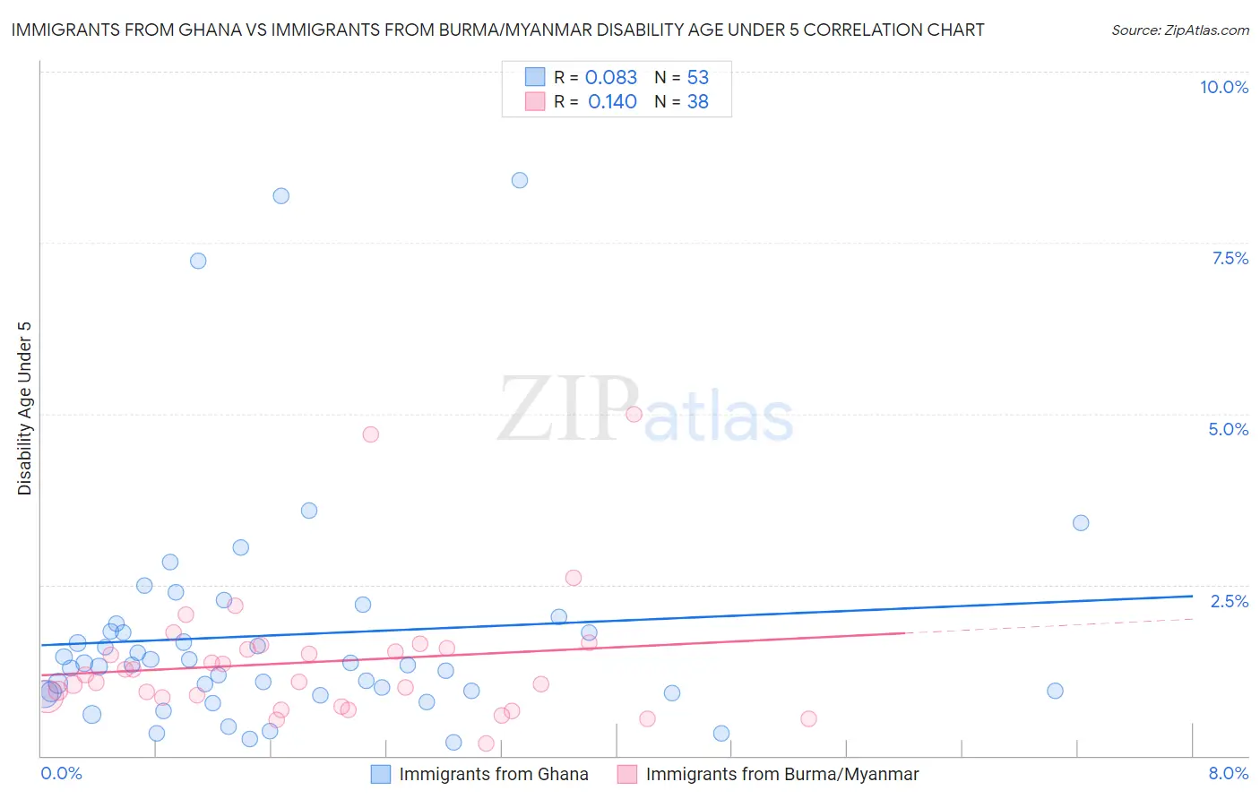 Immigrants from Ghana vs Immigrants from Burma/Myanmar Disability Age Under 5