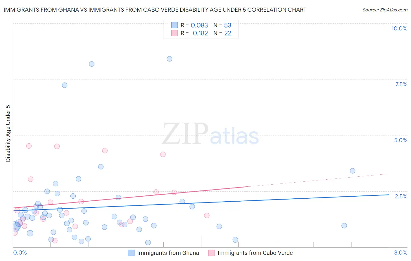 Immigrants from Ghana vs Immigrants from Cabo Verde Disability Age Under 5