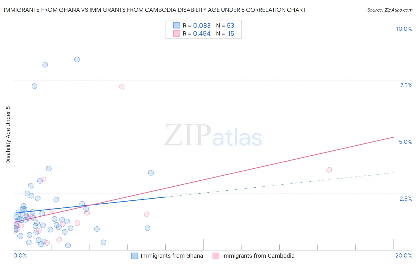 Immigrants from Ghana vs Immigrants from Cambodia Disability Age Under 5