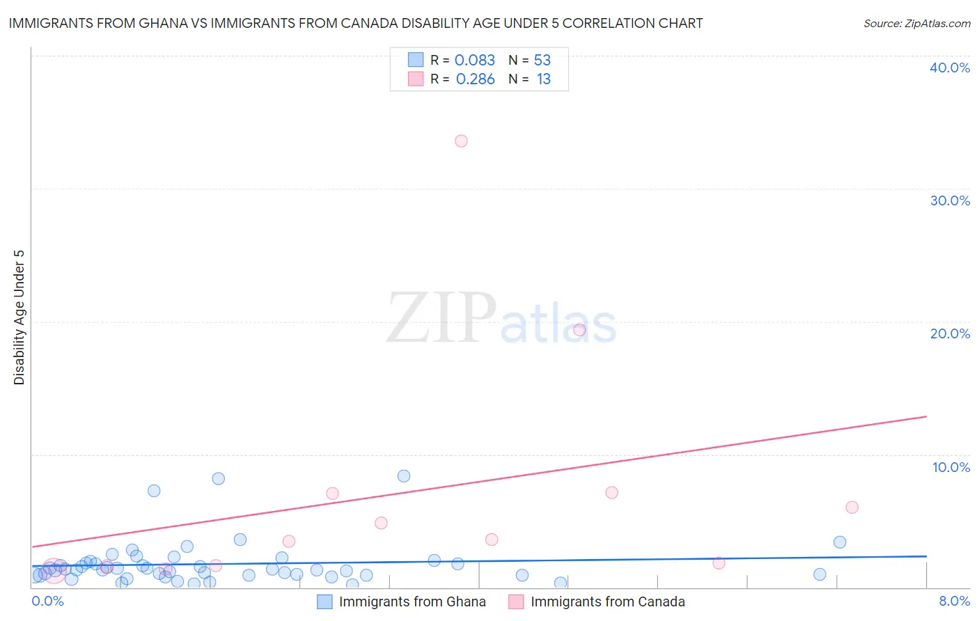 Immigrants from Ghana vs Immigrants from Canada Disability Age Under 5
