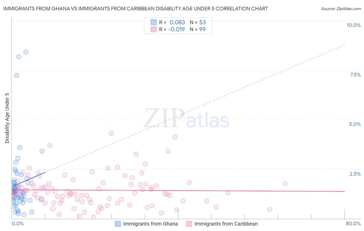 Immigrants from Ghana vs Immigrants from Caribbean Disability Age Under 5