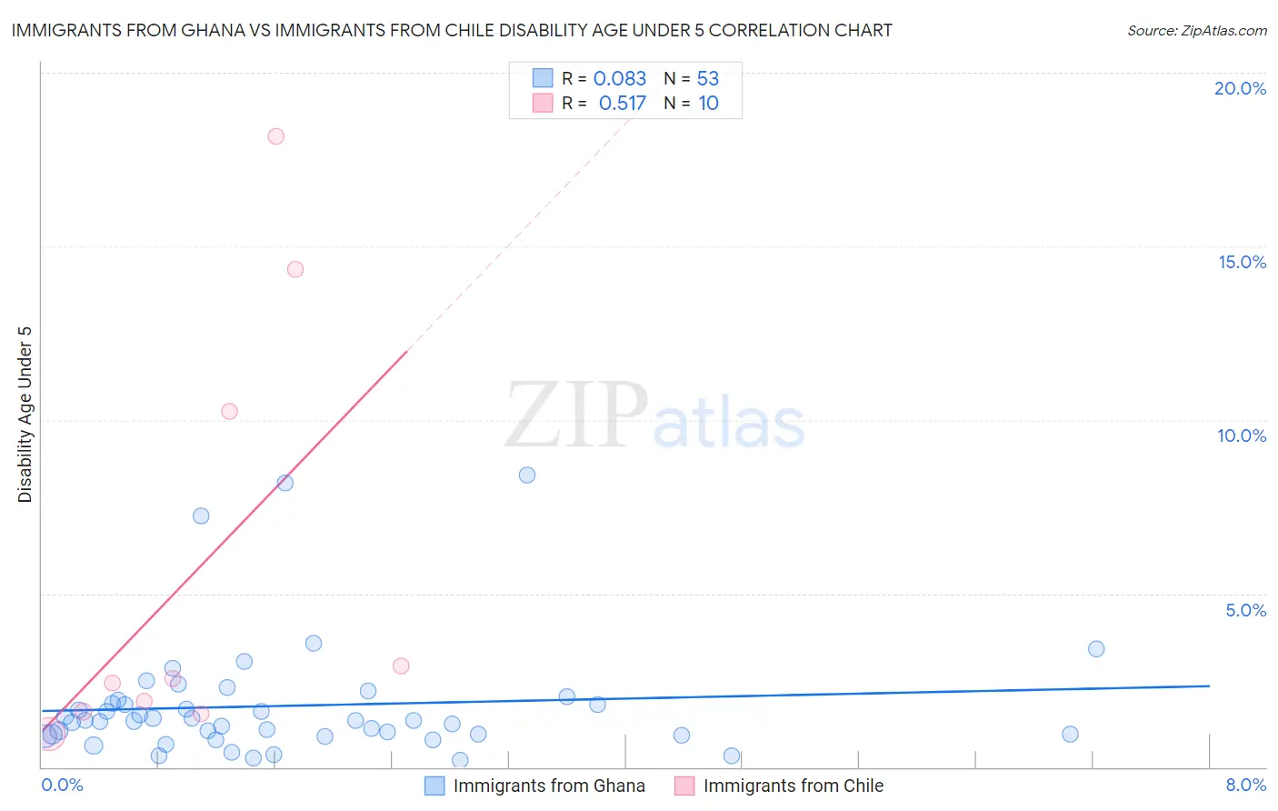 Immigrants from Ghana vs Immigrants from Chile Disability Age Under 5