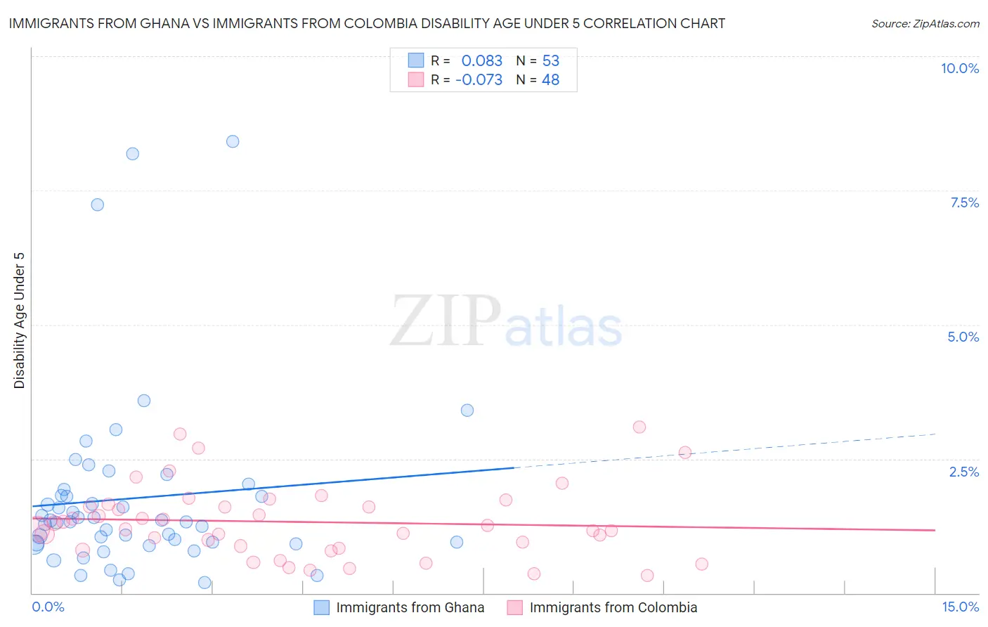 Immigrants from Ghana vs Immigrants from Colombia Disability Age Under 5